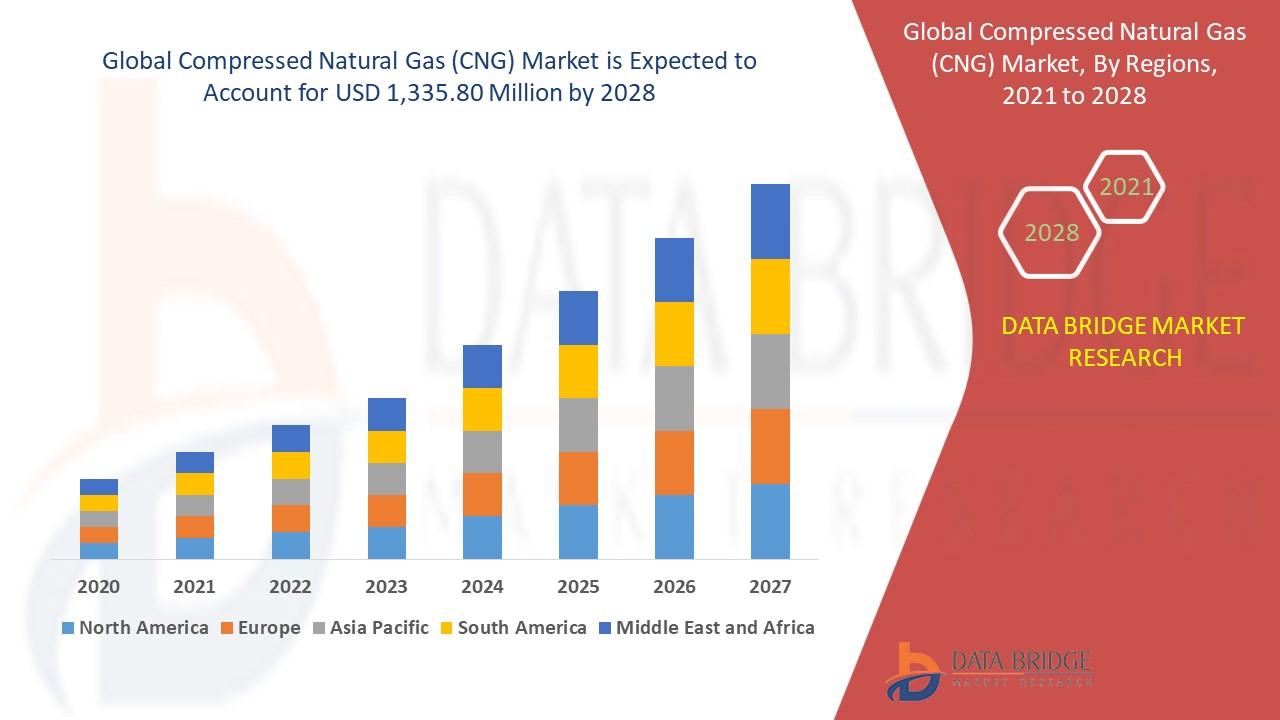 compressed-natural-gas-cng-market